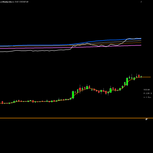 Weekly charts share CHEMFAB Chemfab Alkalis Limited NSE Stock exchange 