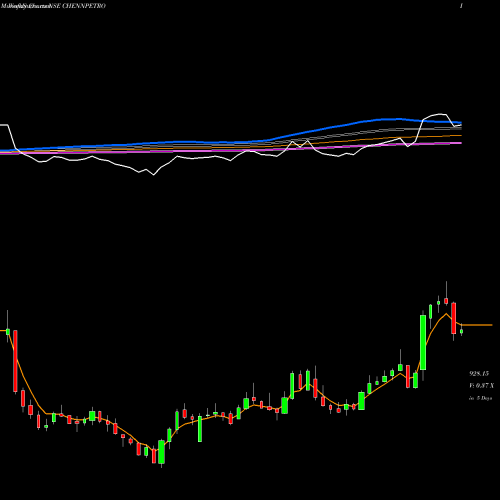 Weekly charts share CHENNPETRO Chennai Petroleum Corporation Limited NSE Stock exchange 