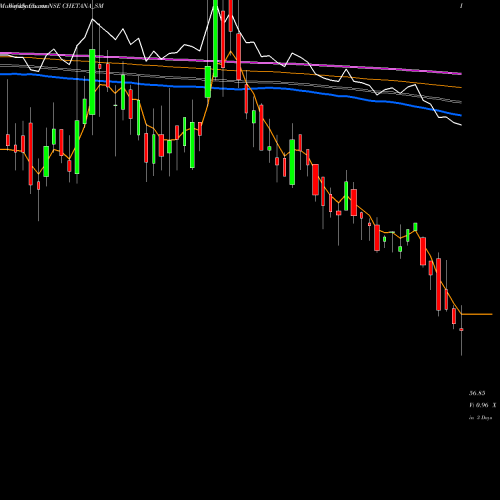 Weekly charts share CHETANA_SM Chetana Education Limited NSE Stock exchange 