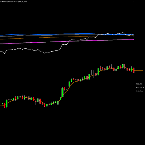 Weekly charts share CHOICEIN Choice International Ltd NSE Stock exchange 