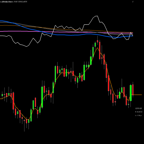 Weekly charts share CHOLAFIN Cholamandalam Investment And Finance Company Limited NSE Stock exchange 