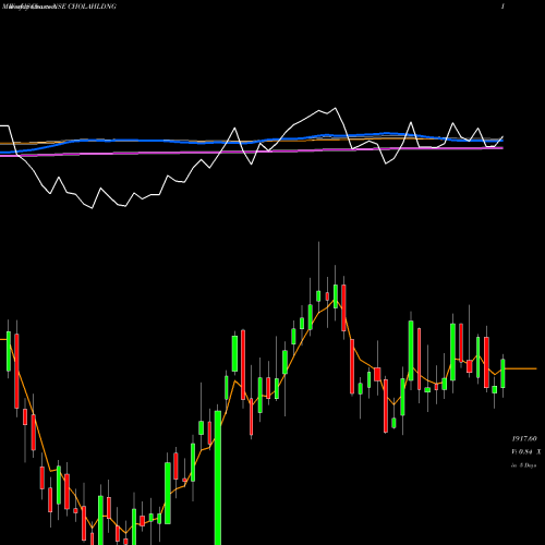 Weekly charts share CHOLAHLDNG Cholamandalam Fin Hol Ltd NSE Stock exchange 