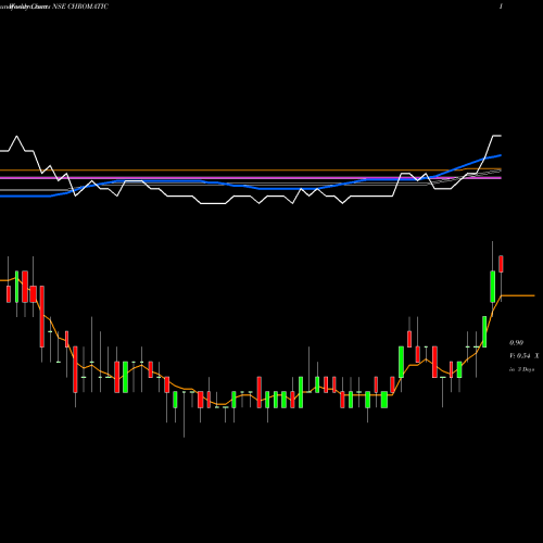 Weekly charts share CHROMATIC Chromatic India Limited NSE Stock exchange 