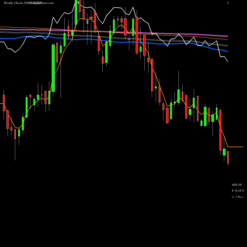 Weekly charts share CIEINDIA Cie Automotive India Ltd NSE Stock exchange 