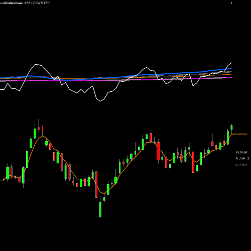 Weekly charts share CIGNITITEC Cigniti Technologies Limited NSE Stock exchange 