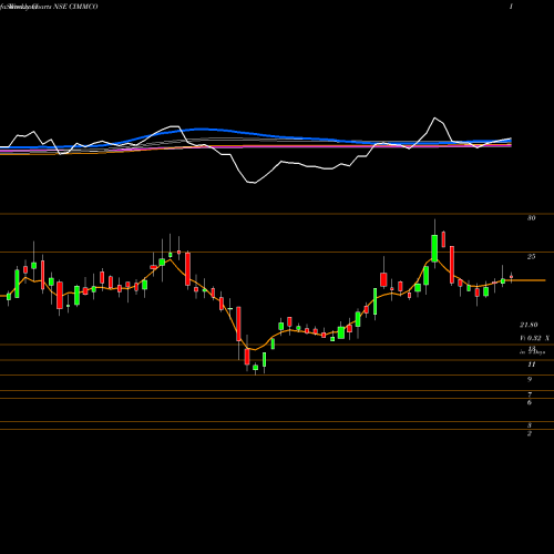 Weekly charts share CIMMCO Cimmco Limited NSE Stock exchange 