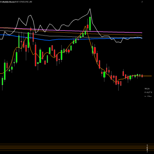 Weekly charts share CINELINE_BE Cineline India Limited NSE Stock exchange 