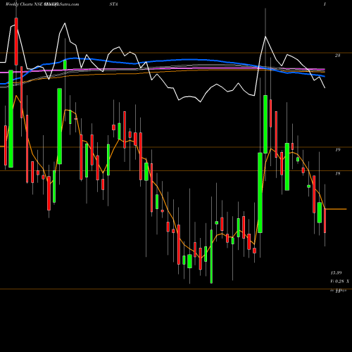 Weekly charts share CINEVISTA Cinevista Limited NSE Stock exchange 