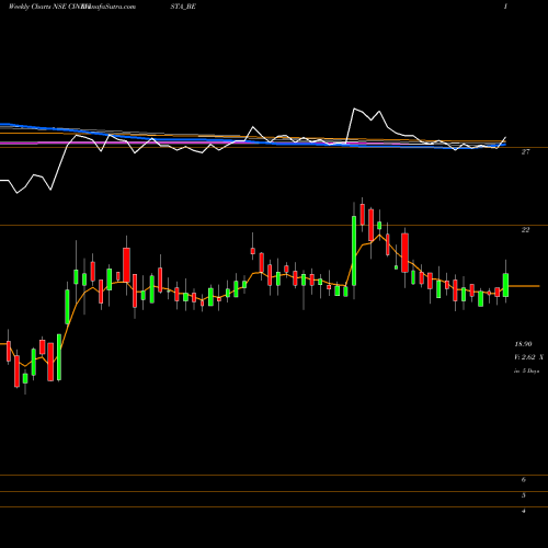 Weekly charts share CINEVISTA_BE Cinevista Limited NSE Stock exchange 