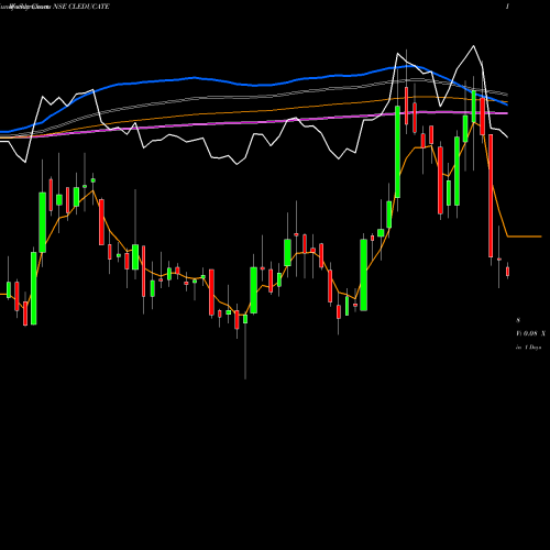 Weekly charts share CLEDUCATE Cl Educate Limited NSE Stock exchange 