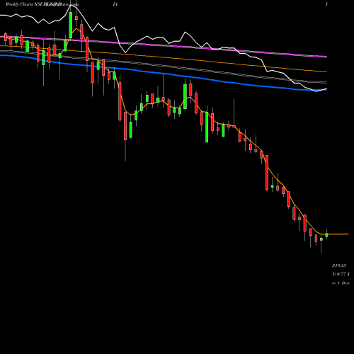 Weekly charts share CLNINDIA Clariant Chemicals (India) Limited NSE Stock exchange 