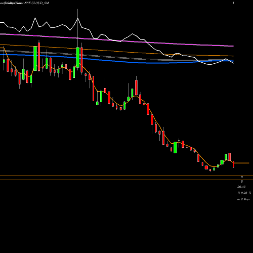Weekly charts share CLOUD_SM Varanium Cloud Limited NSE Stock exchange 