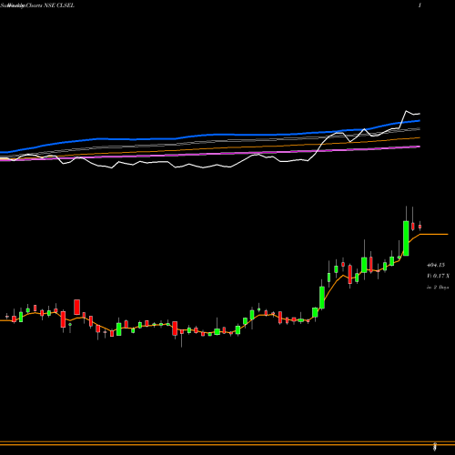 Weekly charts share CLSEL Chaman Lal Setia Exp Ltd NSE Stock exchange 