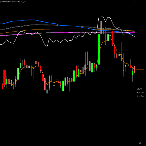 Weekly charts share CLSL_SM Crop Life Science Limited NSE Stock exchange 