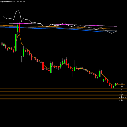 Weekly charts share CMICABLES Cmi Limited NSE Stock exchange 
