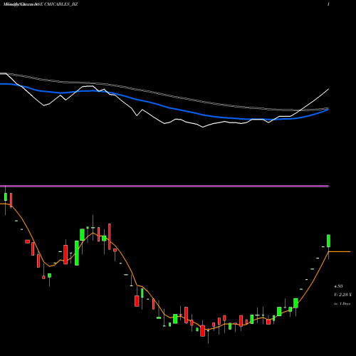 Weekly charts share CMICABLES_BZ Cmi Limited NSE Stock exchange 