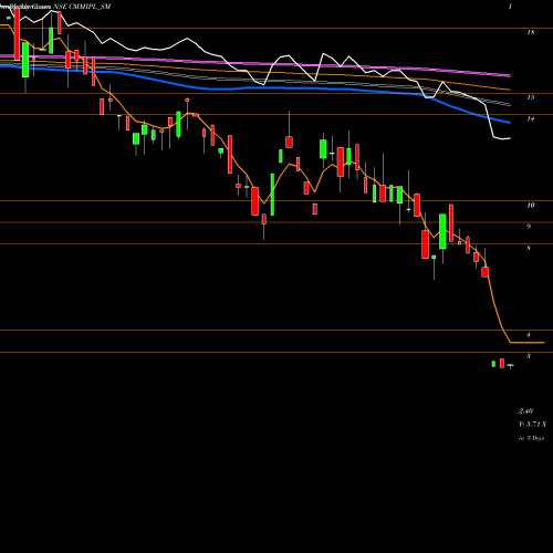 Weekly charts share CMMIPL_SM Cmm Infraprojects Limited NSE Stock exchange 