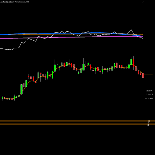 Weekly charts share CMNL_SM Chaman Metallics Limited NSE Stock exchange 
