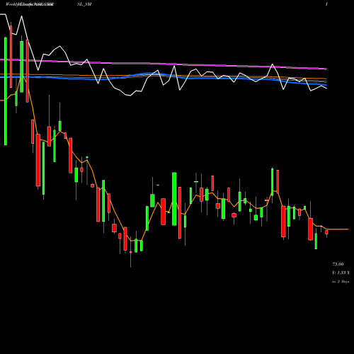 Weekly charts share CMRSL_SM Cyber Media Res & Ser Ltd NSE Stock exchange 