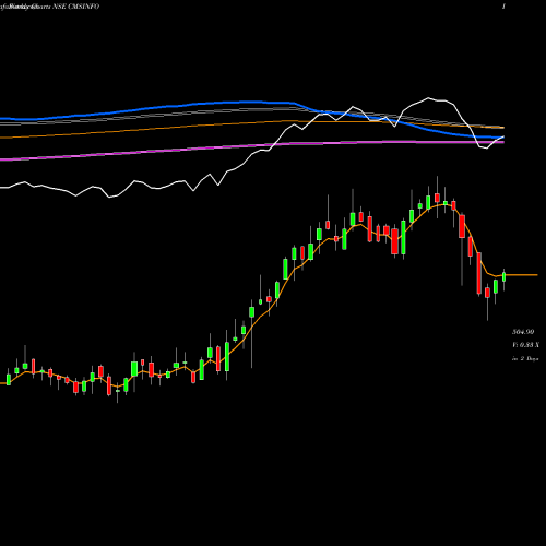 Weekly charts share CMSINFO Cms Info Systems Limited NSE Stock exchange 