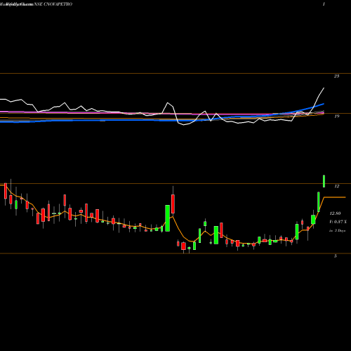 Weekly charts share CNOVAPETRO CIL Nova Petrochemicals Limited NSE Stock exchange 
