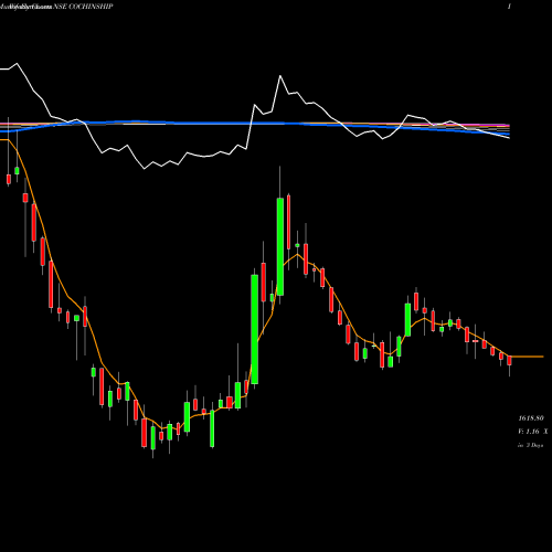 Weekly charts share COCHINSHIP Cochin Shipyard Limited NSE Stock exchange 