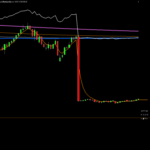 Weekly charts share COFORGE Coforge Limited NSE Stock exchange 