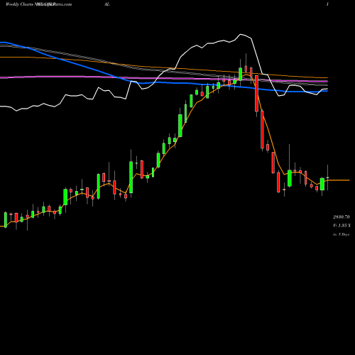 Weekly charts share COLPAL Colgate Palmolive (India) Limited NSE Stock exchange 