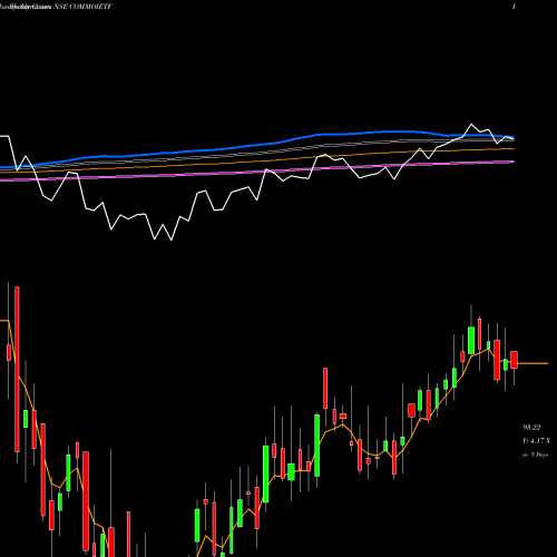 Weekly charts share COMMOIETF Icicipramc - Icicicommo NSE Stock exchange 