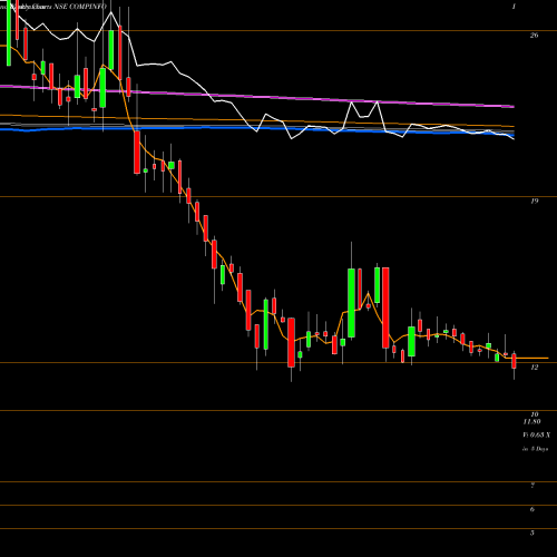 Weekly charts share COMPINFO Compuage Info. NSE Stock exchange 