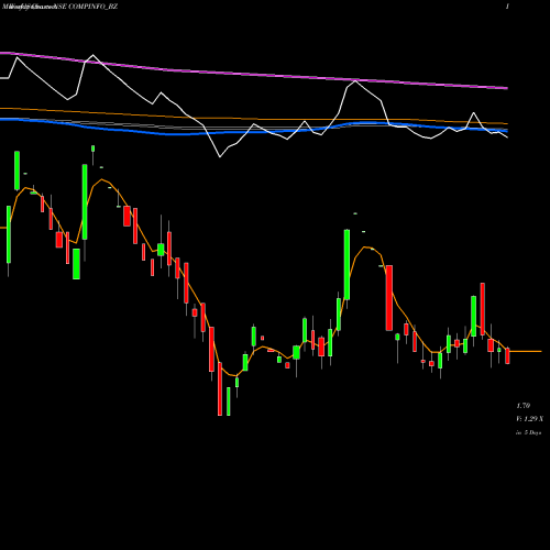 Weekly charts share COMPINFO_BZ Compuage Infocom Ltd NSE Stock exchange 