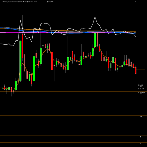 Weekly charts share COMPUSOFT Compucom Software Limited NSE Stock exchange 