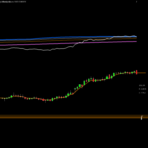 Weekly charts share COMSYN Commercial Syn Bags Ltd NSE Stock exchange 
