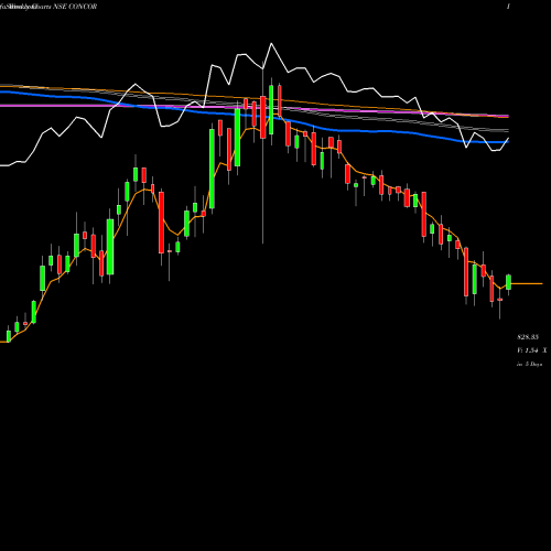 Weekly charts share CONCOR Container Corporation Of India Limited NSE Stock exchange 