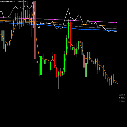Weekly charts share CONCORDBIO Concord Biotech Limited NSE Stock exchange 