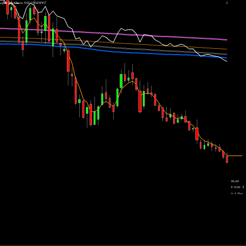 Weekly charts share CONFIPET Confidence Petro Ind Ltd. NSE Stock exchange 
