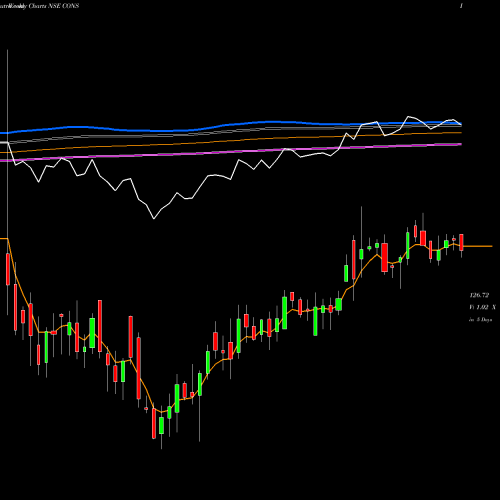 Weekly charts share CONS Kotakmamc - Kotakcons NSE Stock exchange 