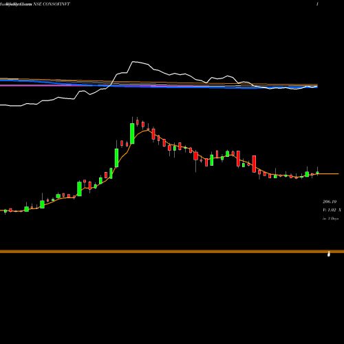 Weekly charts share CONSOFINVT Consolidated Finvest & Holdings Limited NSE Stock exchange 