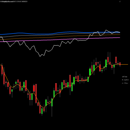 Weekly charts share CONSUMBEES Nip Ind Etf Consumption NSE Stock exchange 