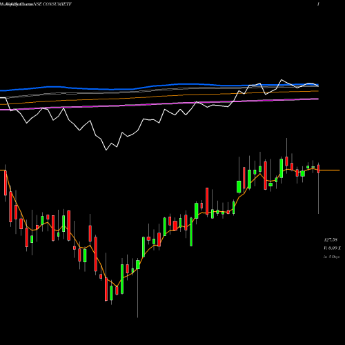 Weekly charts share CONSUMIETF Icicipramc - Iciciconsu NSE Stock exchange 