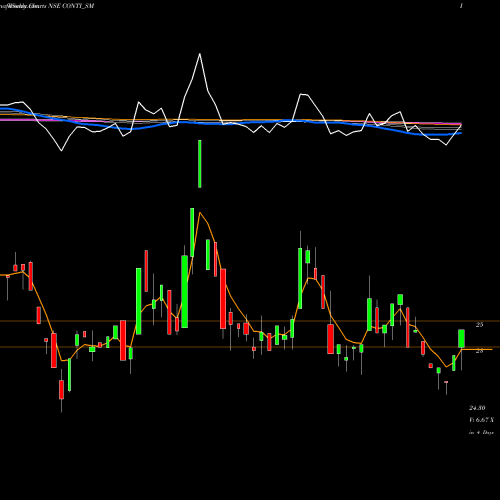 Weekly charts share CONTI_SM Continental Seed Chem Ltd NSE Stock exchange 