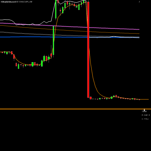 Weekly charts share COOLCAPS_SM Cool Caps Industries Ltd NSE Stock exchange 