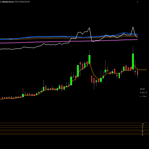 Weekly charts share CORALFINAC Coral India Fin. NSE Stock exchange 