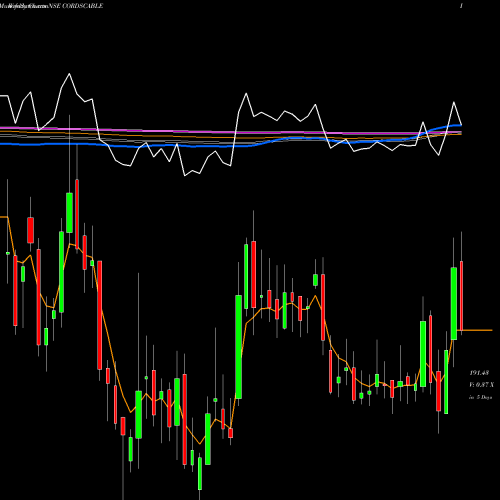 Weekly charts share CORDSCABLE Cords Cable Industries Limited NSE Stock exchange 