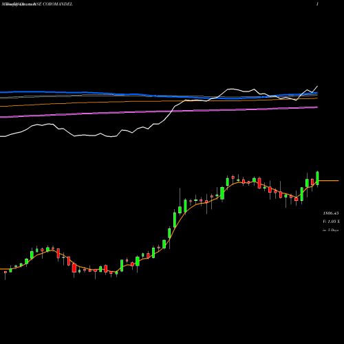 Weekly charts share COROMANDEL Coromandel International Limited NSE Stock exchange 