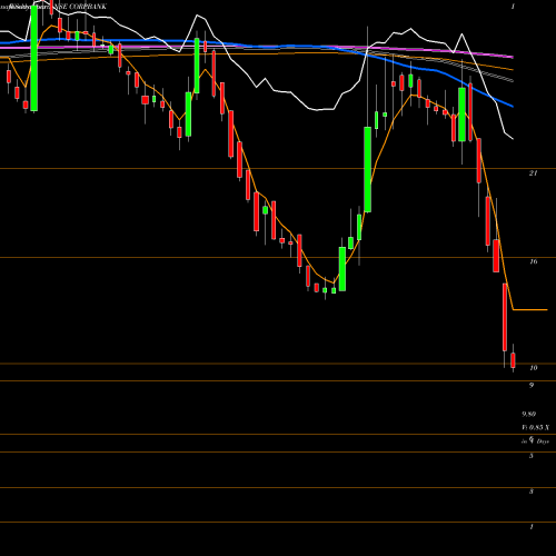 Weekly charts share CORPBANK Corporation Bank NSE Stock exchange 