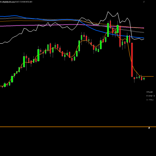 Weekly charts share COSMOFILMS Cosmo Films Limited NSE Stock exchange 