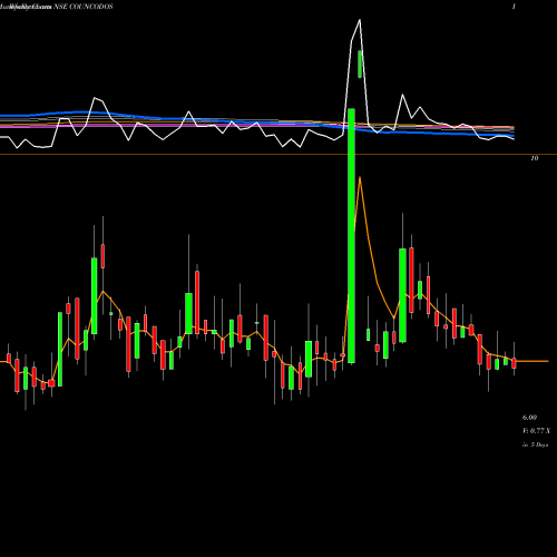 Weekly charts share COUNCODOS Country Condo's Limited NSE Stock exchange 