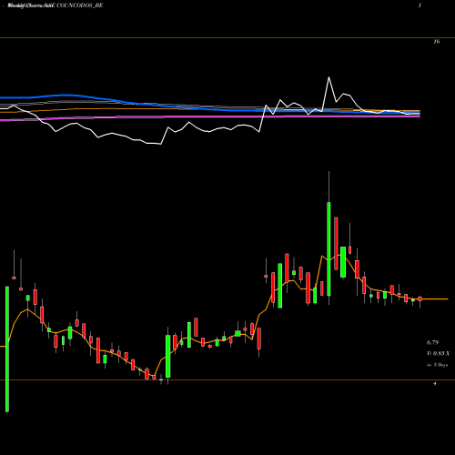 Weekly charts share COUNCODOS_BE Country Condo's Limited NSE Stock exchange 