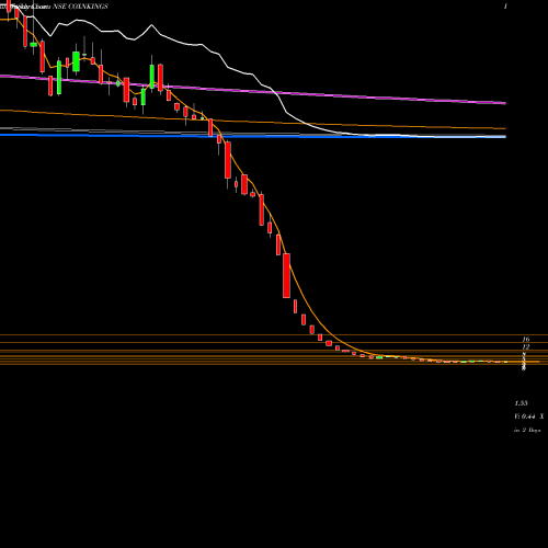 Weekly charts share COXNKINGS Cox & Kings Limited NSE Stock exchange 